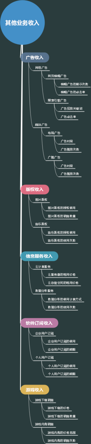 其他业务收入