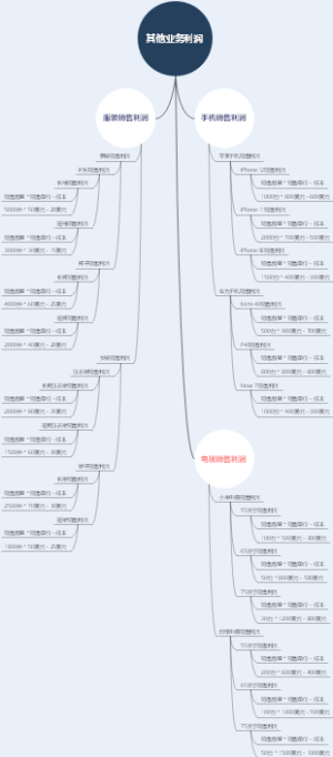 其他业务利润