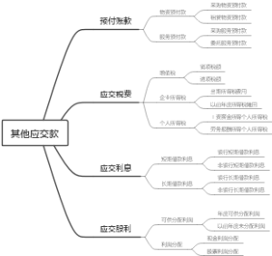 其他应交款