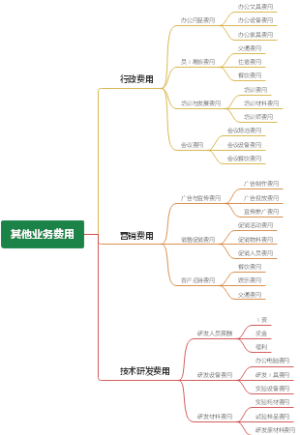 其他业务费用