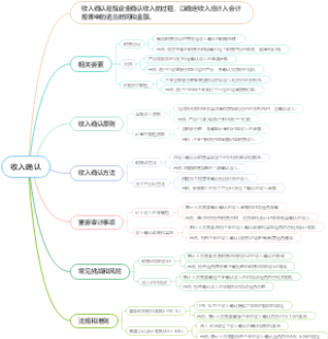 收入确认
