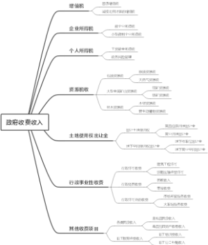 政府收费收入