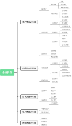 会计科目