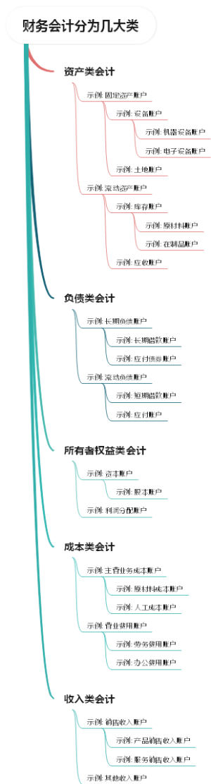 财务会计分为几大类