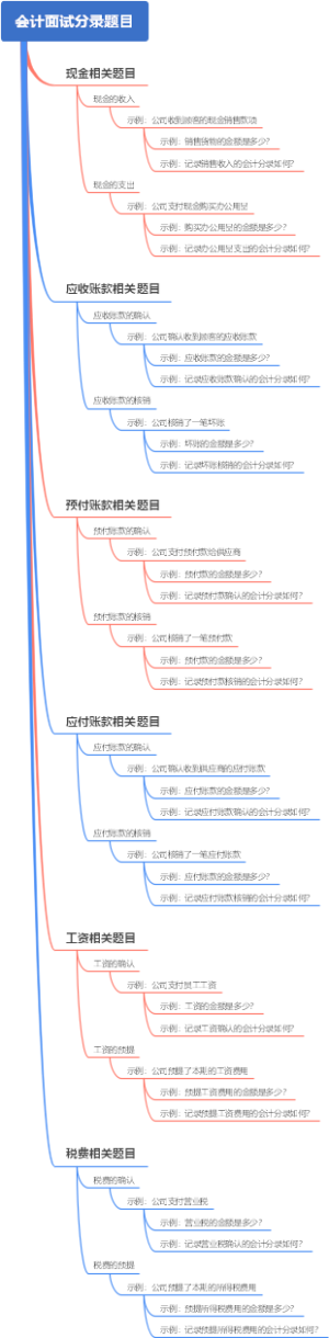 会计面试分录题目