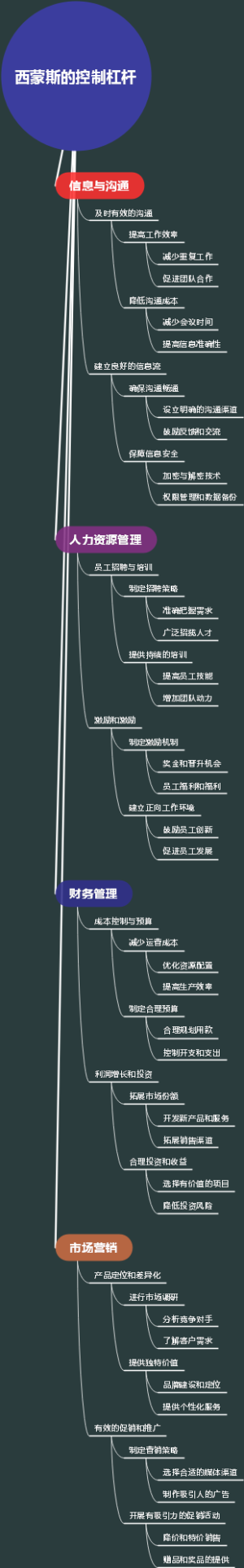 西蒙斯的控制杠杆