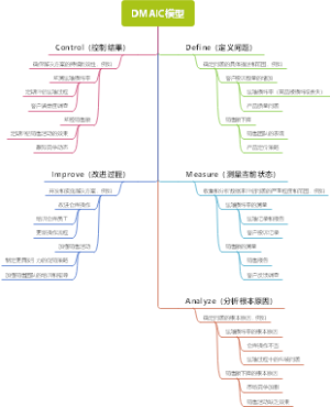 DMAIC模型