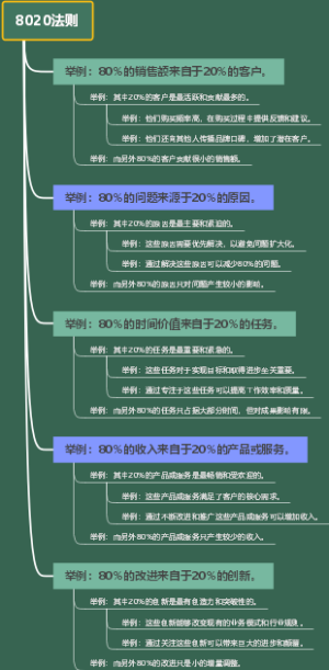 8020法则