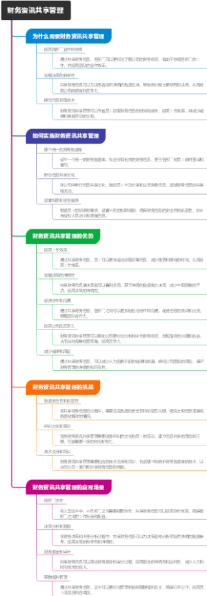 财务资讯共享管理