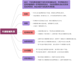 内部控制失效