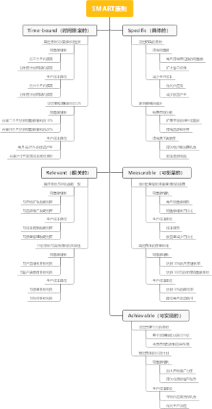 SMART原则