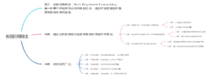 自回归预测法