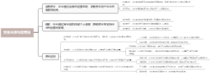 资金来源与运用法