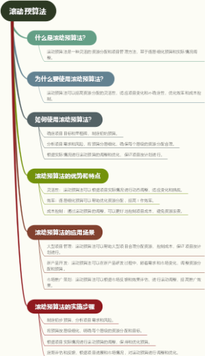 滚动预算法