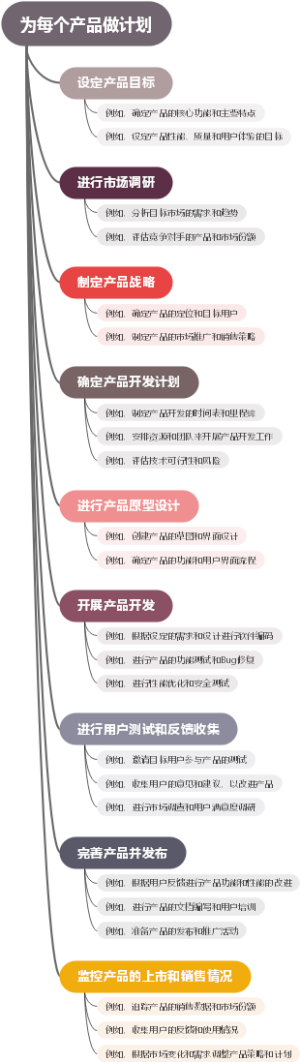 为每个产品做计划