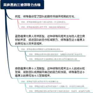 雷迪恩的三维领导力方格