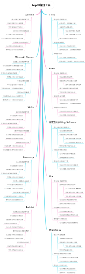 top10管理工具