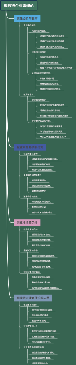 熊彼特企业家理论