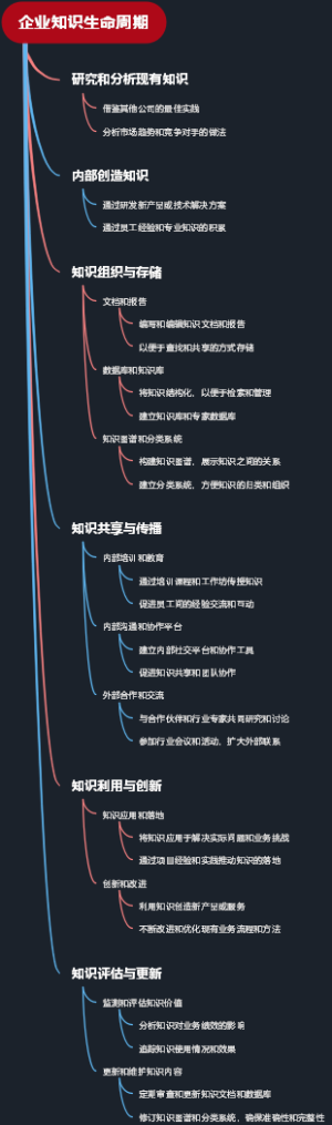 企业知识生命周期