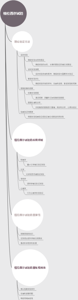 格拉西尔试验