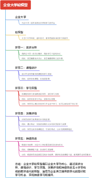 企业大学轮模型
