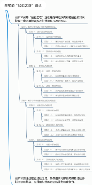 戴尔的“经验之塔”理论