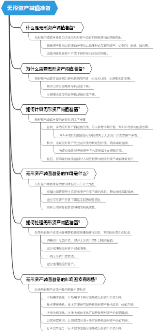 无形资产减值准备