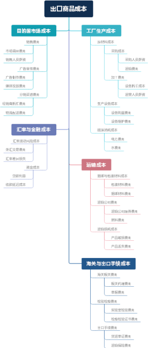 出口商品成本