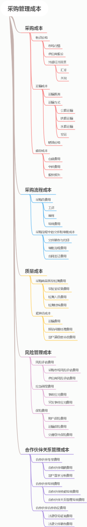 采购管理成本
