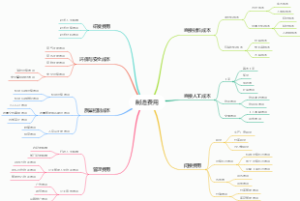 制造费用