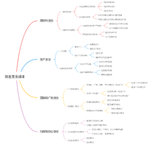现金支出成本