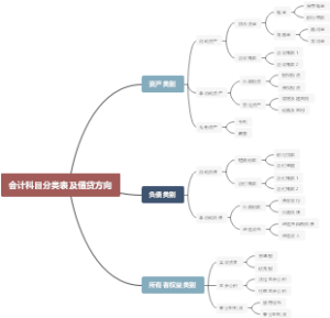 会计科目分类表及借贷方向
