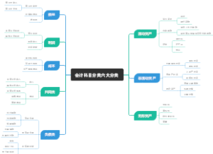 会计科目分类六大分类