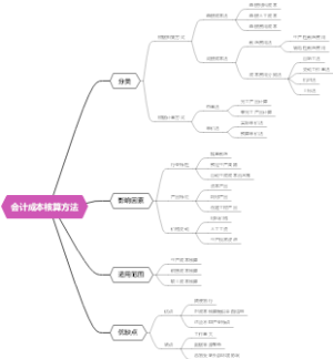 会计成本核算方法