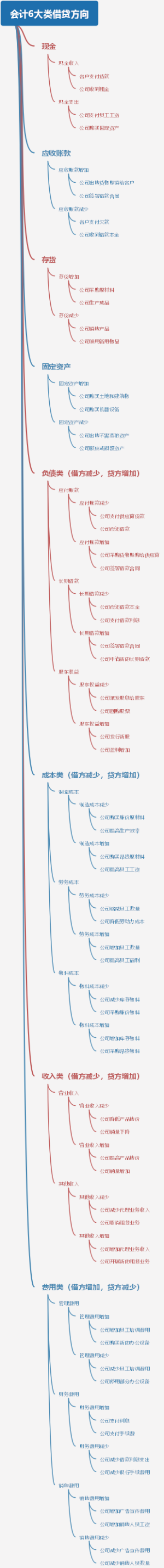 会计6大类借贷方向