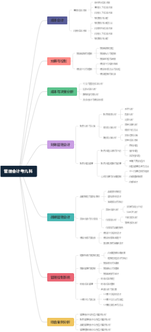 管理会计考几科