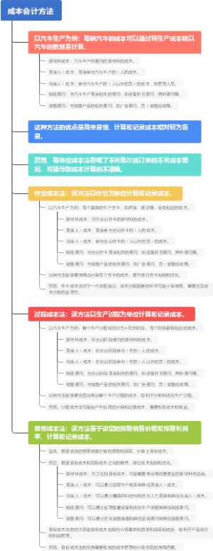 成本会计方法