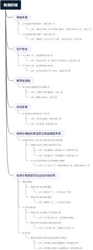 物资价格