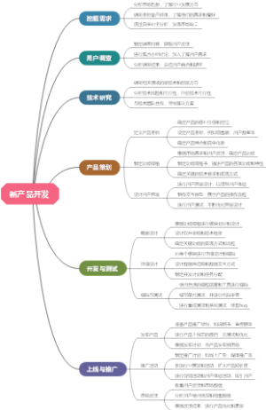 新产品开发