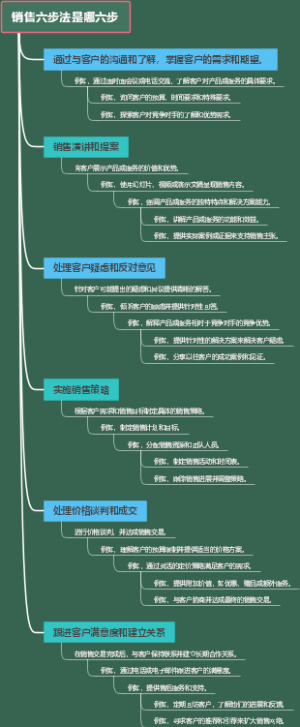 销售六步法是哪六步