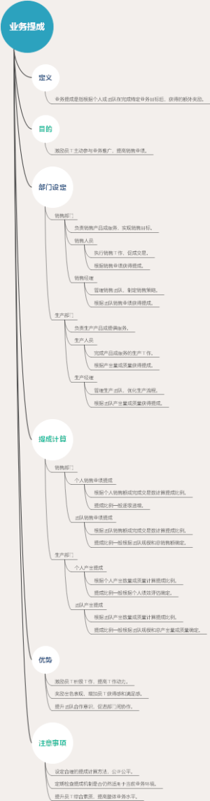 业务提成