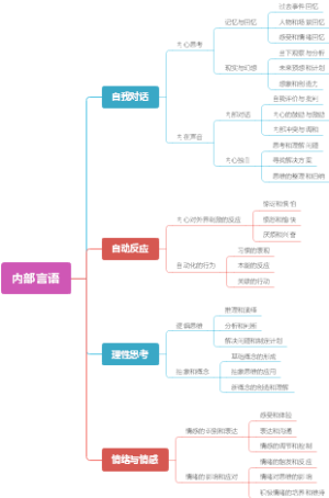 内部言语