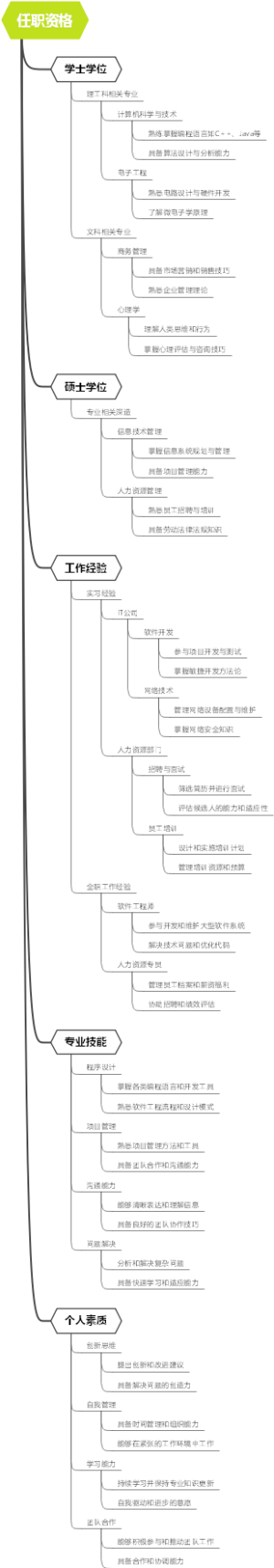 任职资格