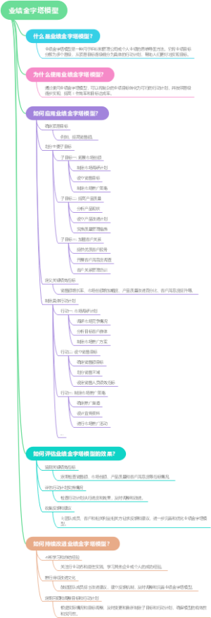 业绩金字塔模型