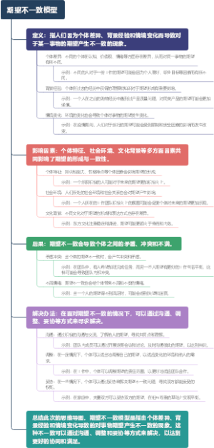 期望不一致模型