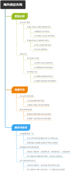海外派遣失败