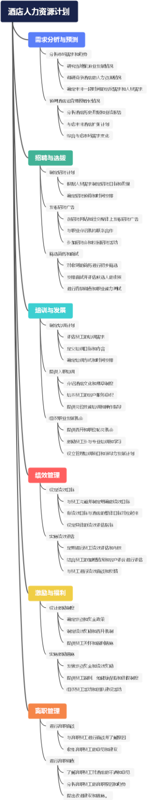 酒店人力资源计划
