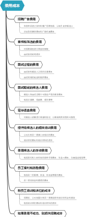 录用成本