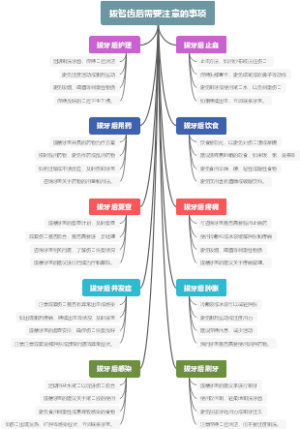 拔智齿后需要注意的事项