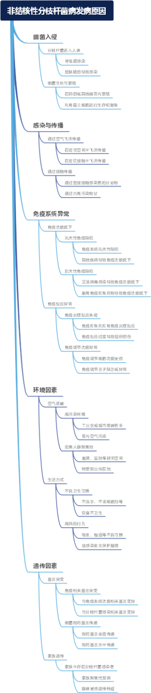 非结核性分枝杆菌病发病原因